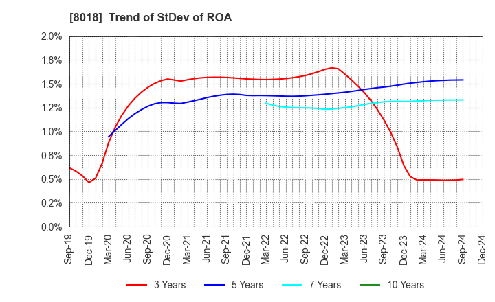 8018 SANKYO SEIKO CO.,LTD.: Trend of StDev of ROA