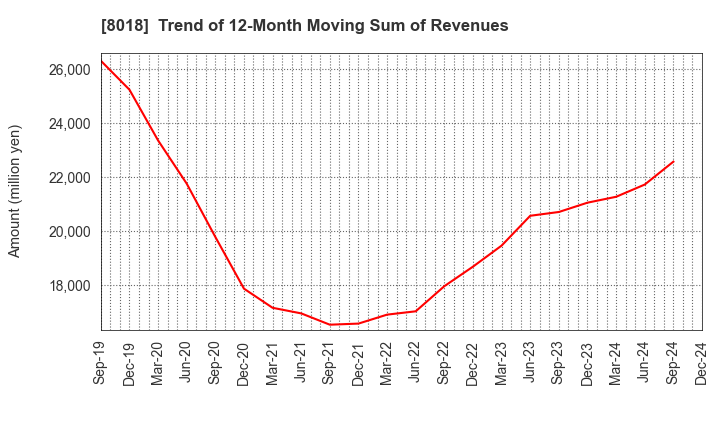 8018 SANKYO SEIKO CO.,LTD.: Trend of 12-Month Moving Sum of Revenues