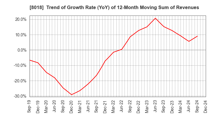 8018 SANKYO SEIKO CO.,LTD.: Trend of Growth Rate (YoY) of 12-Month Moving Sum of Revenues