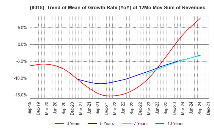 8018 SANKYO SEIKO CO.,LTD.: Trend of Mean of Growth Rate (YoY) of 12Mo Mov Sum of Revenues