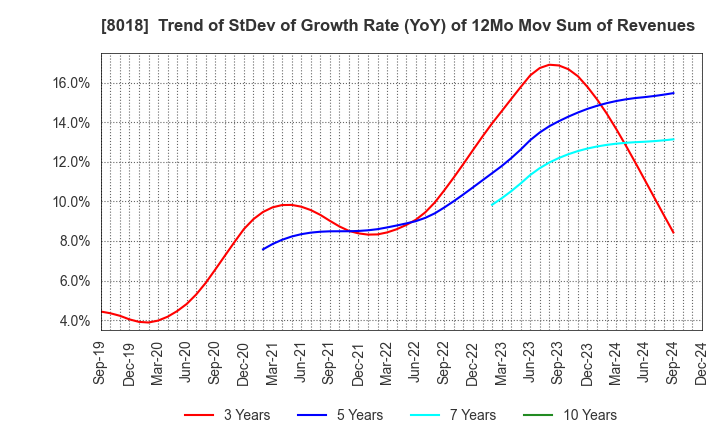 8018 SANKYO SEIKO CO.,LTD.: Trend of StDev of Growth Rate (YoY) of 12Mo Mov Sum of Revenues