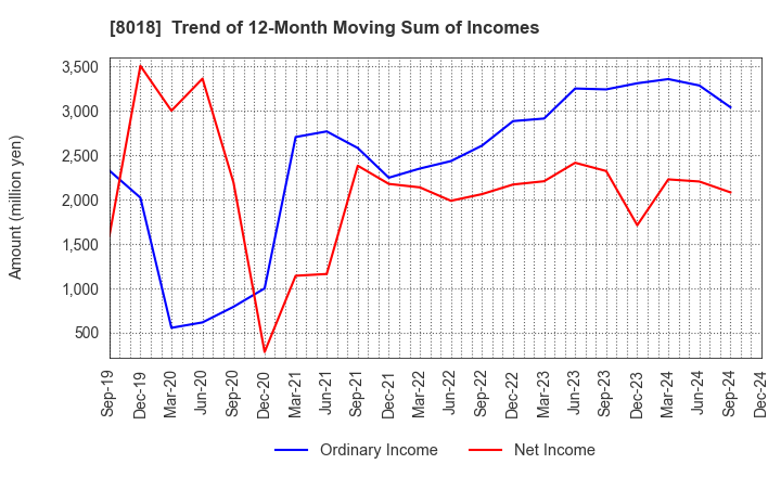 8018 SANKYO SEIKO CO.,LTD.: Trend of 12-Month Moving Sum of Incomes