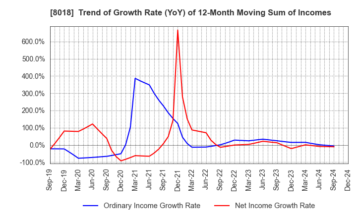 8018 SANKYO SEIKO CO.,LTD.: Trend of Growth Rate (YoY) of 12-Month Moving Sum of Incomes