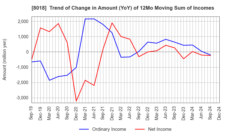 8018 SANKYO SEIKO CO.,LTD.: Trend of Change in Amount (YoY) of 12Mo Moving Sum of Incomes