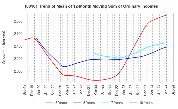 8018 SANKYO SEIKO CO.,LTD.: Trend of Mean of 12-Month Moving Sum of Ordinary Incomes