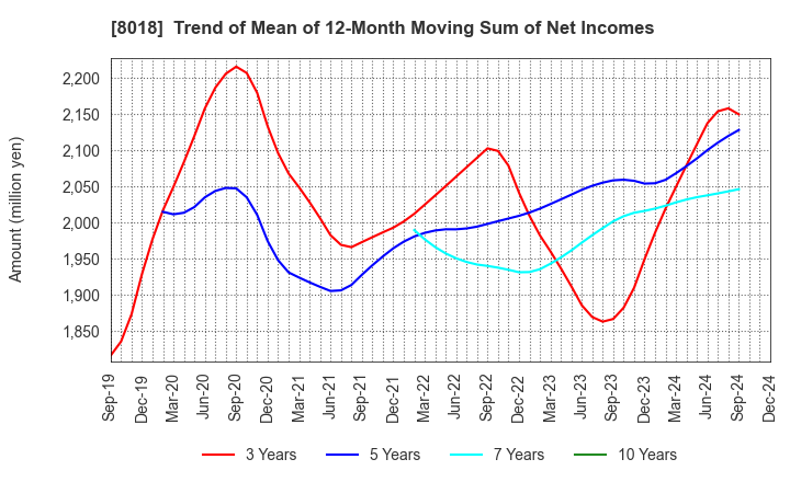 8018 SANKYO SEIKO CO.,LTD.: Trend of Mean of 12-Month Moving Sum of Net Incomes