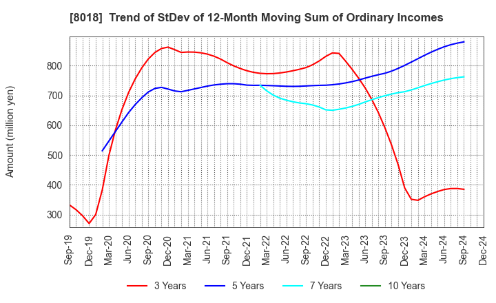 8018 SANKYO SEIKO CO.,LTD.: Trend of StDev of 12-Month Moving Sum of Ordinary Incomes