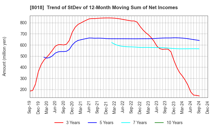 8018 SANKYO SEIKO CO.,LTD.: Trend of StDev of 12-Month Moving Sum of Net Incomes