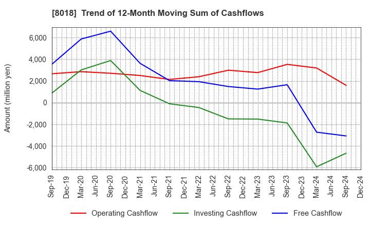 8018 SANKYO SEIKO CO.,LTD.: Trend of 12-Month Moving Sum of Cashflows