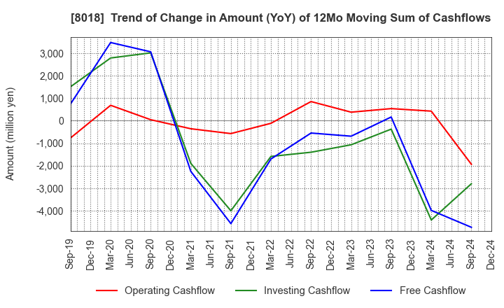 8018 SANKYO SEIKO CO.,LTD.: Trend of Change in Amount (YoY) of 12Mo Moving Sum of Cashflows