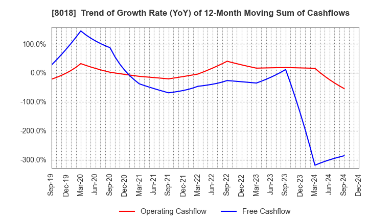 8018 SANKYO SEIKO CO.,LTD.: Trend of Growth Rate (YoY) of 12-Month Moving Sum of Cashflows