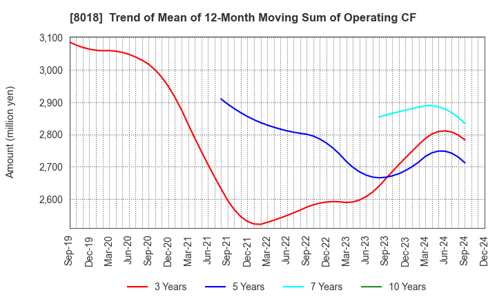 8018 SANKYO SEIKO CO.,LTD.: Trend of Mean of 12-Month Moving Sum of Operating CF