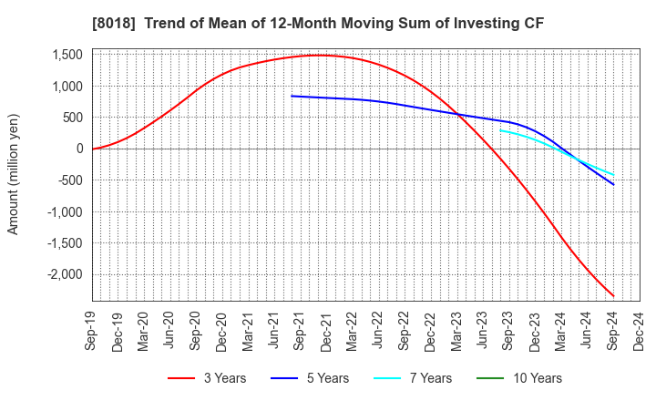 8018 SANKYO SEIKO CO.,LTD.: Trend of Mean of 12-Month Moving Sum of Investing CF