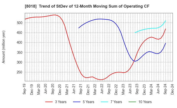 8018 SANKYO SEIKO CO.,LTD.: Trend of StDev of 12-Month Moving Sum of Operating CF