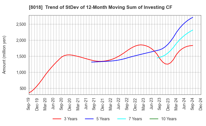 8018 SANKYO SEIKO CO.,LTD.: Trend of StDev of 12-Month Moving Sum of Investing CF