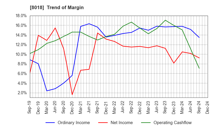 8018 SANKYO SEIKO CO.,LTD.: Trend of Margin