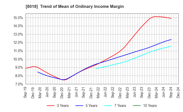 8018 SANKYO SEIKO CO.,LTD.: Trend of Mean of Ordinary Income Margin