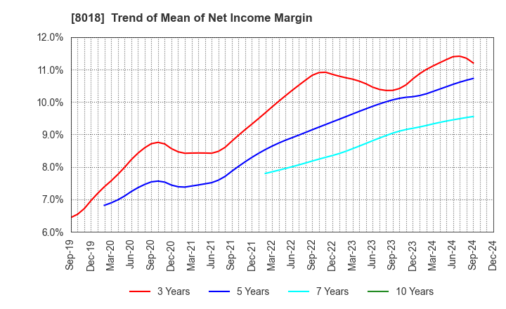 8018 SANKYO SEIKO CO.,LTD.: Trend of Mean of Net Income Margin