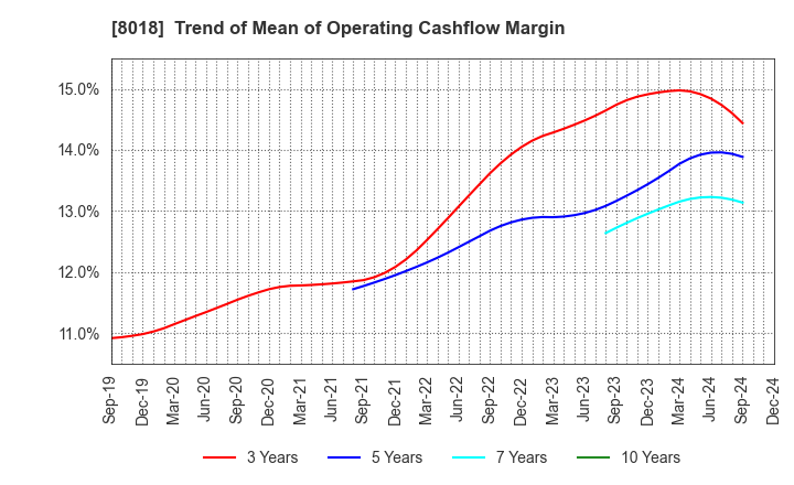 8018 SANKYO SEIKO CO.,LTD.: Trend of Mean of Operating Cashflow Margin