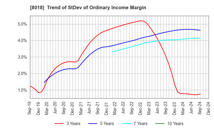 8018 SANKYO SEIKO CO.,LTD.: Trend of StDev of Ordinary Income Margin