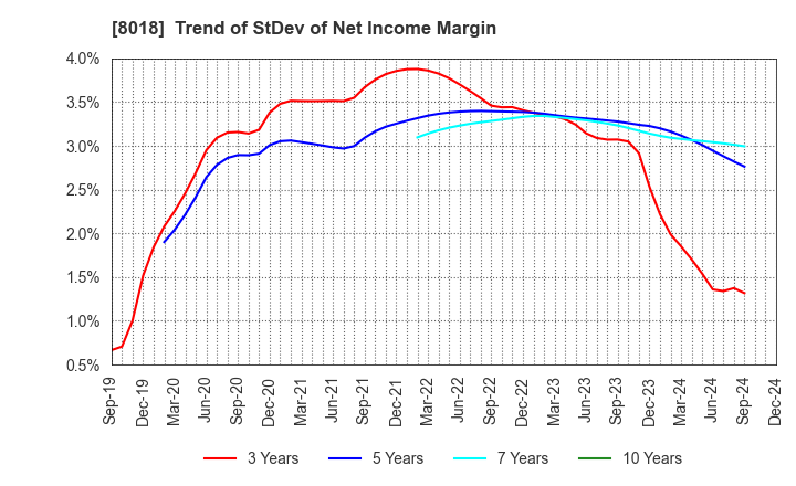 8018 SANKYO SEIKO CO.,LTD.: Trend of StDev of Net Income Margin