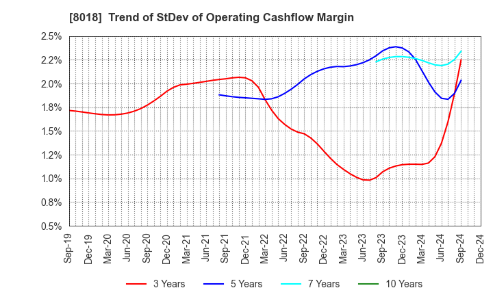 8018 SANKYO SEIKO CO.,LTD.: Trend of StDev of Operating Cashflow Margin