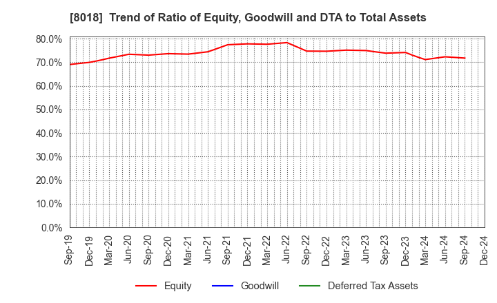 8018 SANKYO SEIKO CO.,LTD.: Trend of Ratio of Equity, Goodwill and DTA to Total Assets