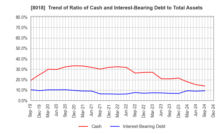 8018 SANKYO SEIKO CO.,LTD.: Trend of Ratio of Cash and Interest-Bearing Debt to Total Assets