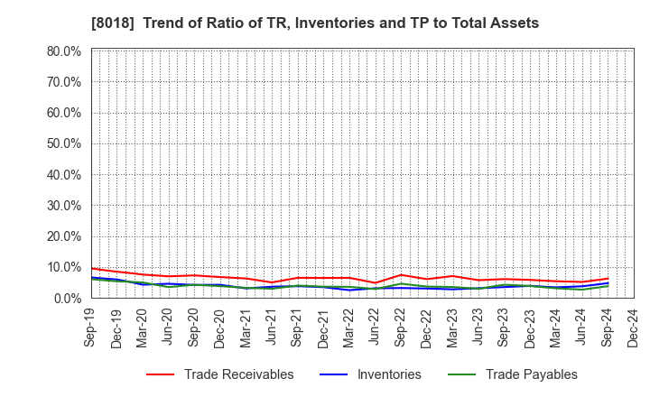 8018 SANKYO SEIKO CO.,LTD.: Trend of Ratio of TR, Inventories and TP to Total Assets