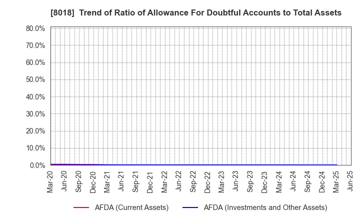 8018 SANKYO SEIKO CO.,LTD.: Trend of Ratio of Allowance For Doubtful Accounts to Total Assets