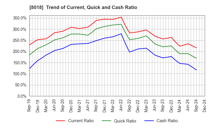 8018 SANKYO SEIKO CO.,LTD.: Trend of Current, Quick and Cash Ratio