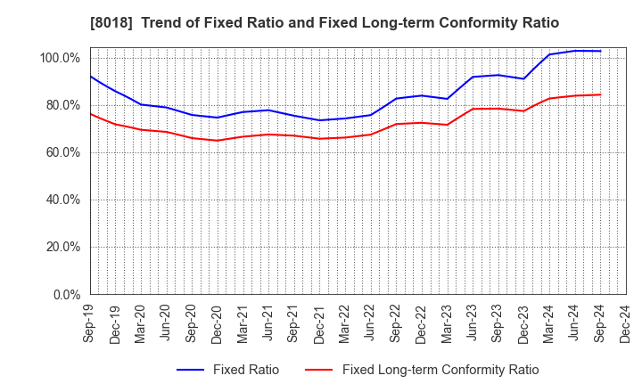 8018 SANKYO SEIKO CO.,LTD.: Trend of Fixed Ratio and Fixed Long-term Conformity Ratio