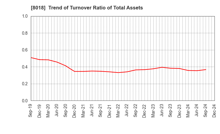 8018 SANKYO SEIKO CO.,LTD.: Trend of Turnover Ratio of Total Assets