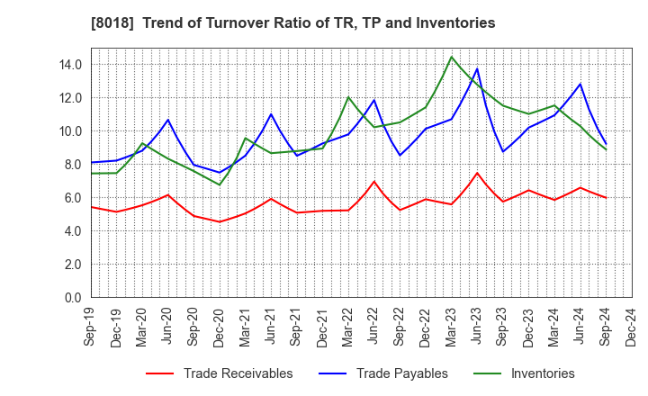 8018 SANKYO SEIKO CO.,LTD.: Trend of Turnover Ratio of TR, TP and Inventories