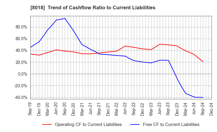 8018 SANKYO SEIKO CO.,LTD.: Trend of Cashflow Ratio to Current Liabilities