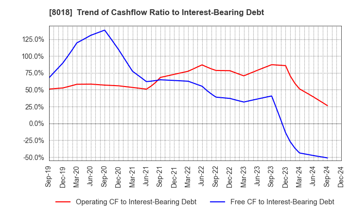 8018 SANKYO SEIKO CO.,LTD.: Trend of Cashflow Ratio to Interest-Bearing Debt