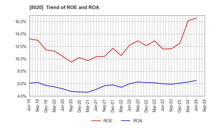 8020 KANEMATSU CORPORATION: Trend of ROE and ROA