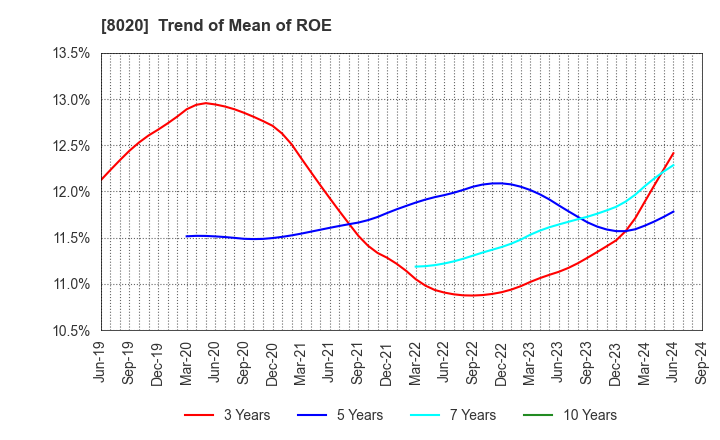 8020 KANEMATSU CORPORATION: Trend of Mean of ROE