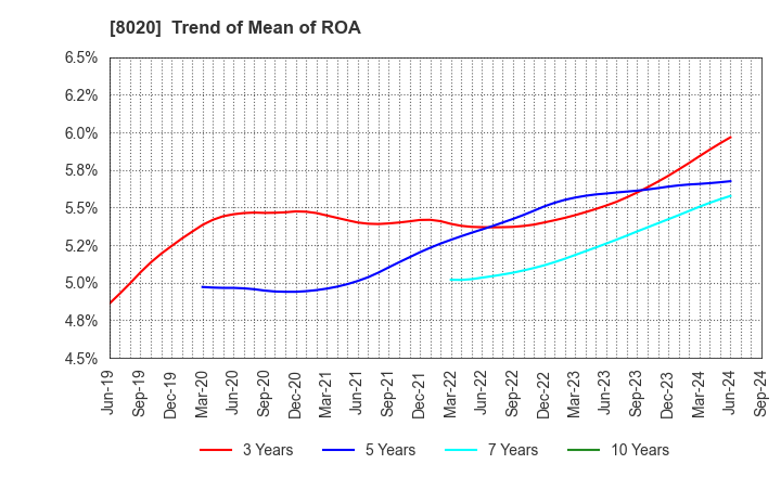 8020 KANEMATSU CORPORATION: Trend of Mean of ROA