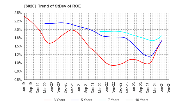 8020 KANEMATSU CORPORATION: Trend of StDev of ROE