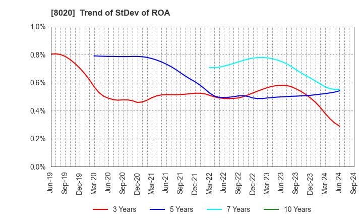 8020 KANEMATSU CORPORATION: Trend of StDev of ROA