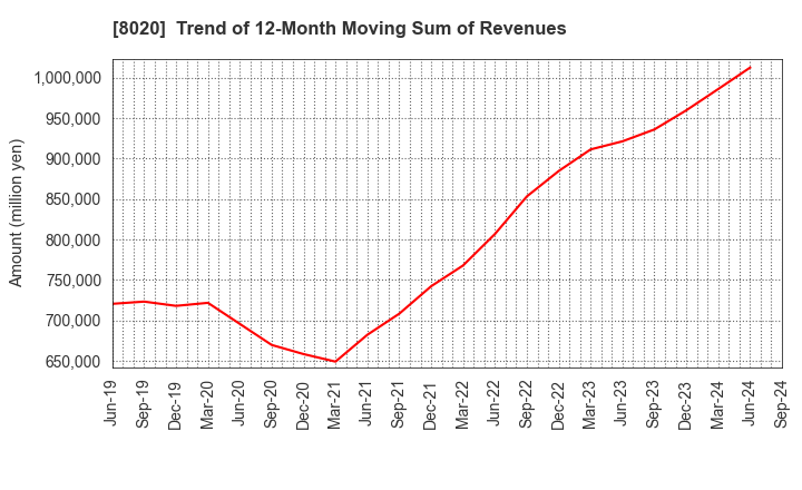 8020 KANEMATSU CORPORATION: Trend of 12-Month Moving Sum of Revenues