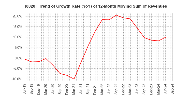 8020 KANEMATSU CORPORATION: Trend of Growth Rate (YoY) of 12-Month Moving Sum of Revenues