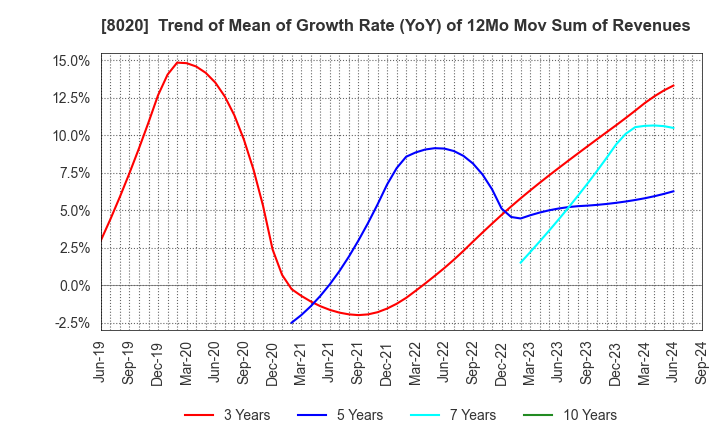 8020 KANEMATSU CORPORATION: Trend of Mean of Growth Rate (YoY) of 12Mo Mov Sum of Revenues