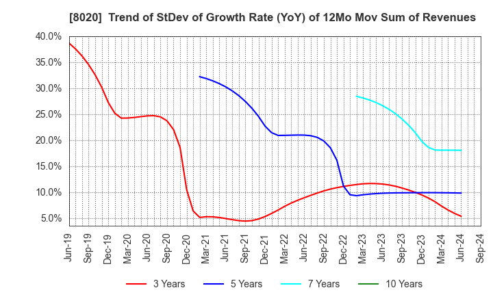 8020 KANEMATSU CORPORATION: Trend of StDev of Growth Rate (YoY) of 12Mo Mov Sum of Revenues