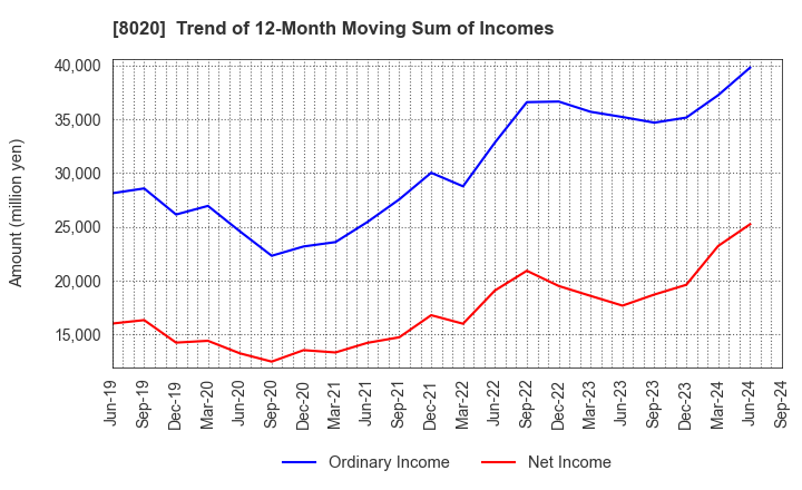 8020 KANEMATSU CORPORATION: Trend of 12-Month Moving Sum of Incomes