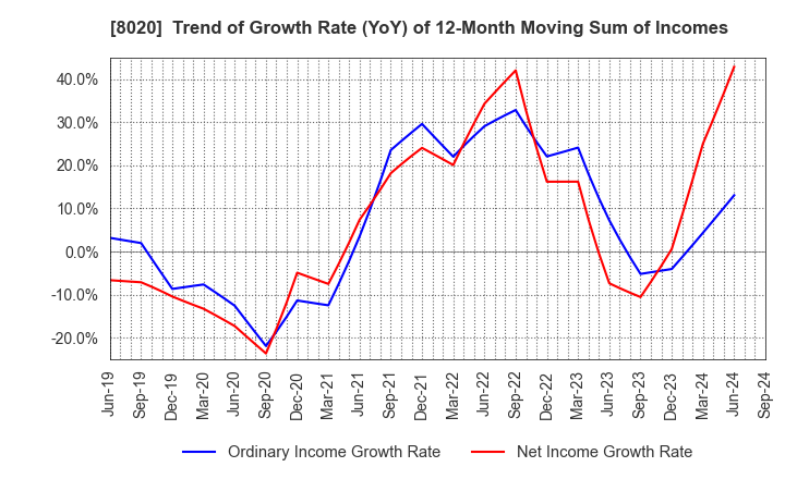 8020 KANEMATSU CORPORATION: Trend of Growth Rate (YoY) of 12-Month Moving Sum of Incomes