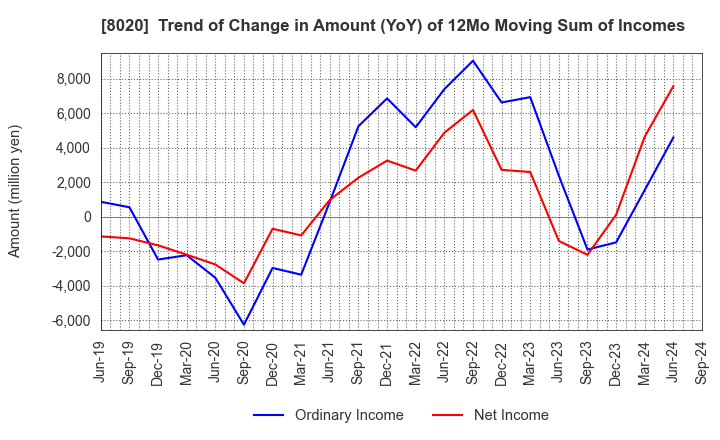 8020 KANEMATSU CORPORATION: Trend of Change in Amount (YoY) of 12Mo Moving Sum of Incomes