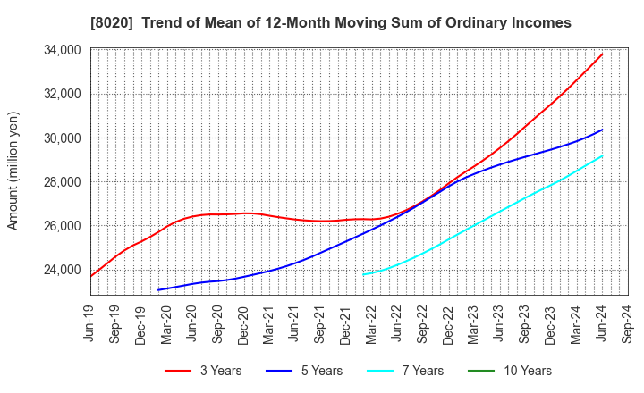 8020 KANEMATSU CORPORATION: Trend of Mean of 12-Month Moving Sum of Ordinary Incomes