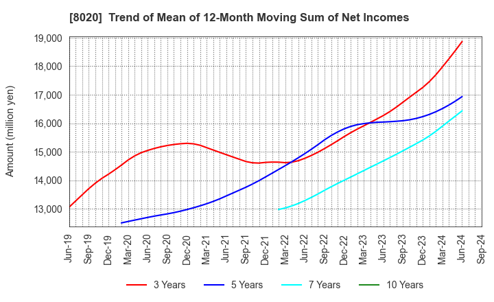 8020 KANEMATSU CORPORATION: Trend of Mean of 12-Month Moving Sum of Net Incomes